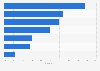 Most commonly purchased airline ancillary services in Italy in 2016