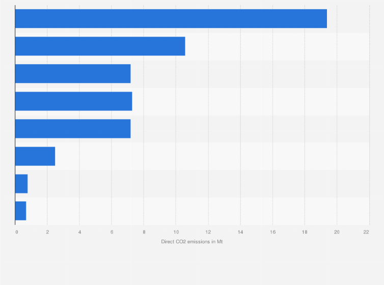 Statistic: Direct CO2 emissions of EDF Group companies worldwide in 2017, by country (in megatons)
