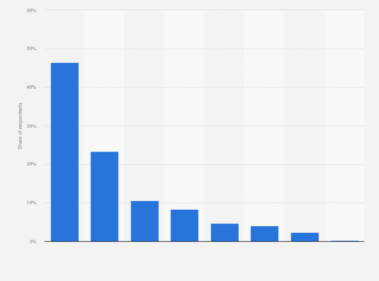 Statistic: According to you, which type of energy is the most environment friendly ? *