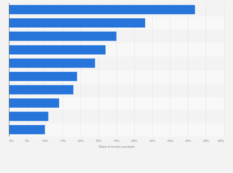 Statistic: Share of activities and visits made by tourists during their stay in French Guiana in 2015