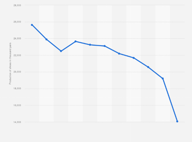 Statistic: Footwear production volume in France from 2010 to 2020 (in 1,000 pairs)