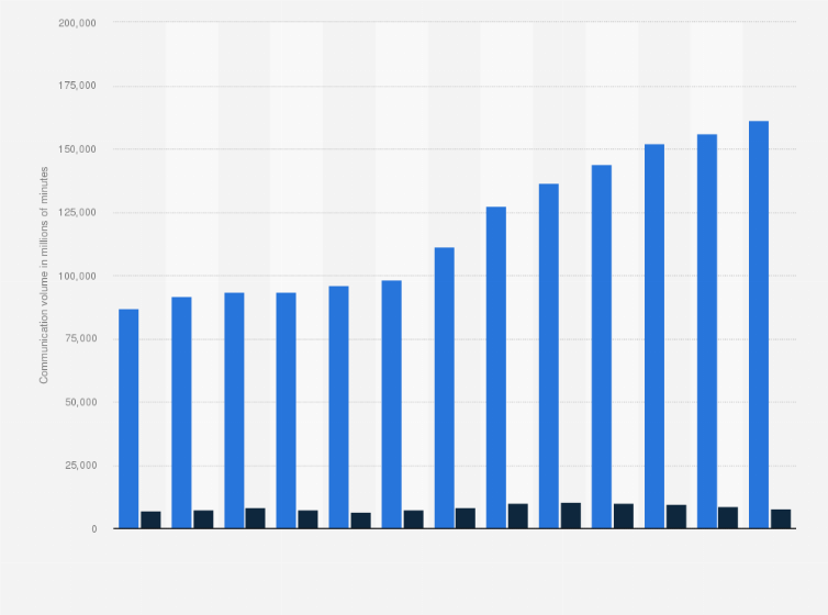 Statistic: Total duration of mobile telephone calls in France from 2006 to 2018, by type of plan