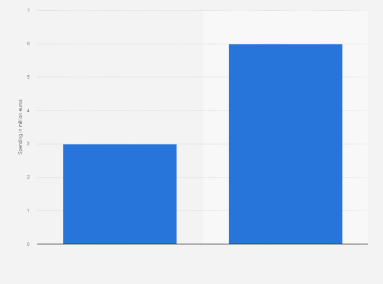 Statistic: Podcast advertising spending in France in 2020 and 2021 (in million euros)