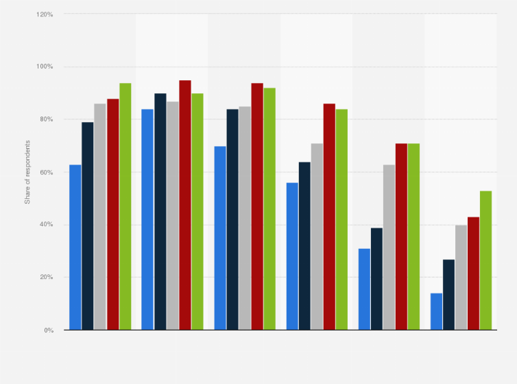 Statistic: Share of internet users in France exchanging text and instant messages via mobile communication apps from 2018 to 2023, by age group