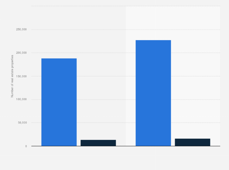 Statistic: Number of real estate establishments of the social landlord 3F in France in 2014 and 2015, according to the type of heritage