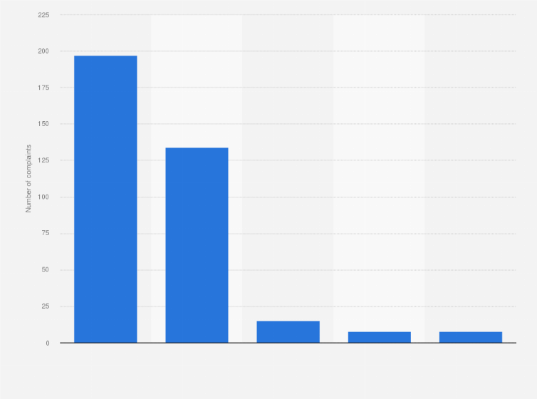 Statistic: Number of complaints issued by consumers concerning the catering sector in France as of June 1, 2014, by type of complaint