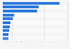 Ranking of software sector publishers in France in 2018, according to their turnover edition (in million euros)