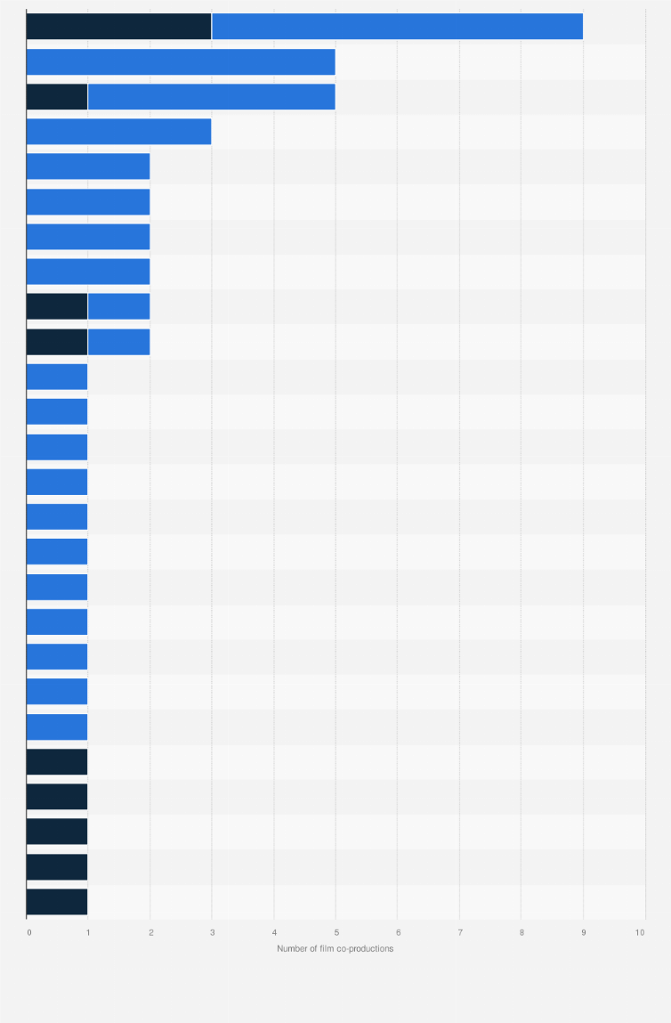 Statistic: Number of feature films co-produced by Spain in 2021, by origin of the production partner