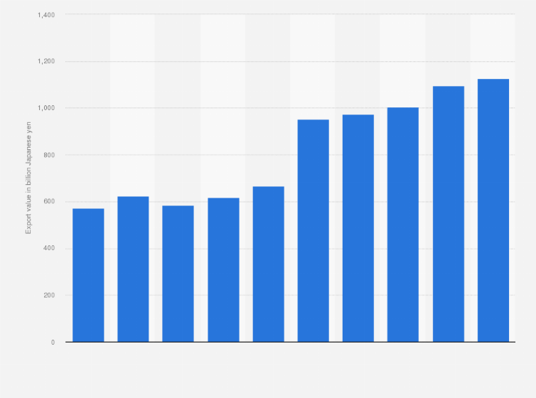 Statistic: Export value of medical devices from Japan from 2014 to 2023 (in billion Japanese yen)