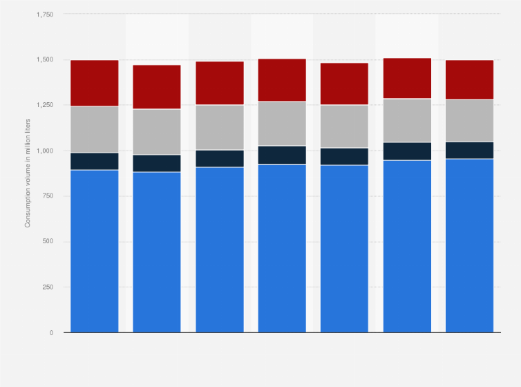 Statistic: Consumption volume of non-alcoholic beverages in Sweden from 2011 to 2017, by type (in million liters)