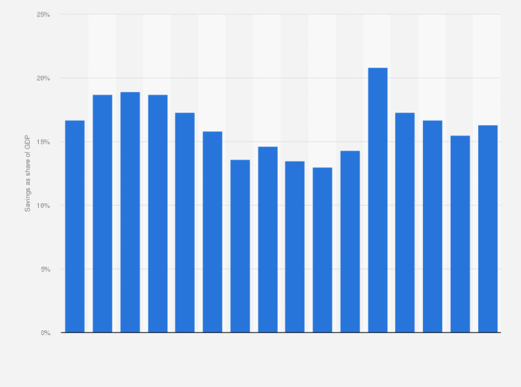Statistic: Household savings as percentage of GDP in Brazil from 2010 to 2025