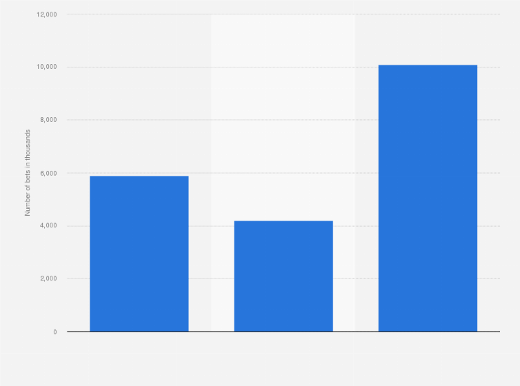 Statistic: Number of online sports bets in France for 2014 World Cup football matches (in thousands)