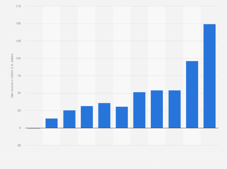 Statistic: Annual net income of Globant from 2012 to 2022 (in million U.S. dollars)