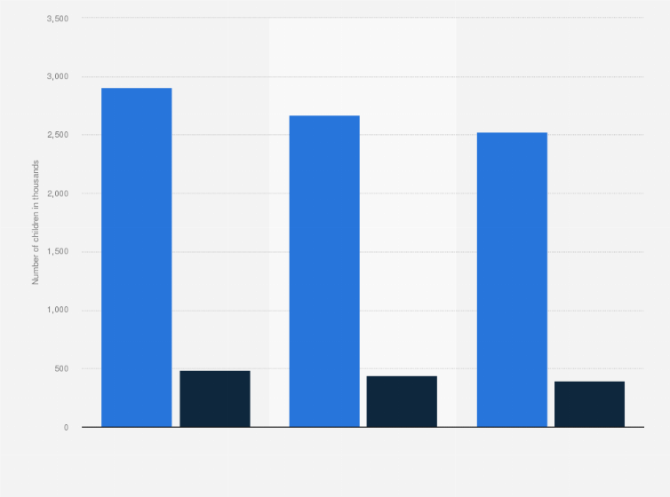 Statistic: Number of children living with a single never-married parent in the United States in 2022, by age of child (in 1,000s)
