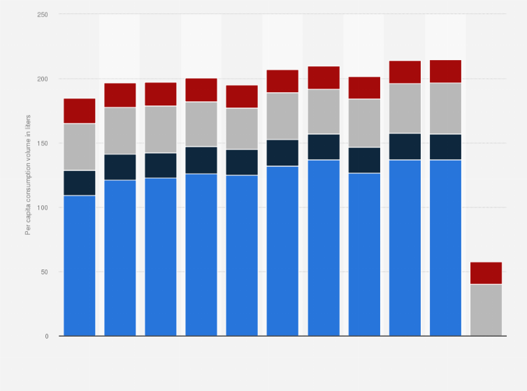 Statistic: Per capita consumption volume of non-alcoholic beverages in Denmark from 2013 to 2023 (in liters)
