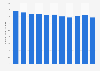 Per capita consumption volume of juices and nectars in Denmark from 2013 to 20223(in liters)