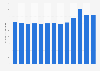 Consumption volume of soft drinks in Norway from 2011 to 2023 (in million liters)