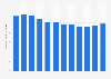 Per capita consumption volume of packaged water in Norway from 2011 to 2022 (in liters)