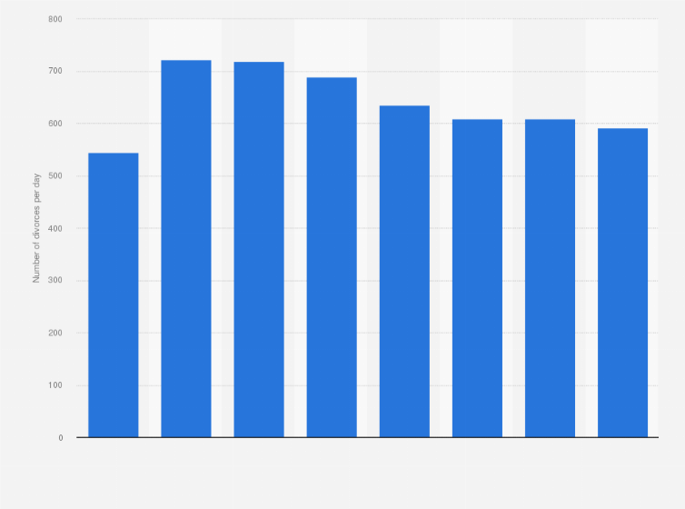 Statistic: Average number of divorces per day in Japan from 1995 to 2016