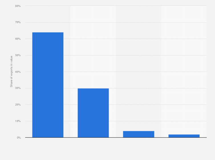 Statistic: Breakdown of French exports of the leather industry in value in 2019, by type of products