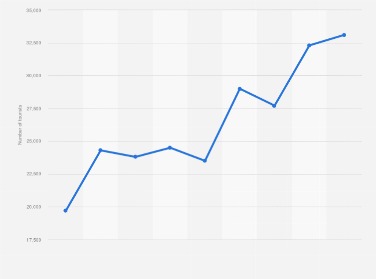 Statistic: Number of tourists traveling to Mayotte to visit a relative between 2008 and 2016