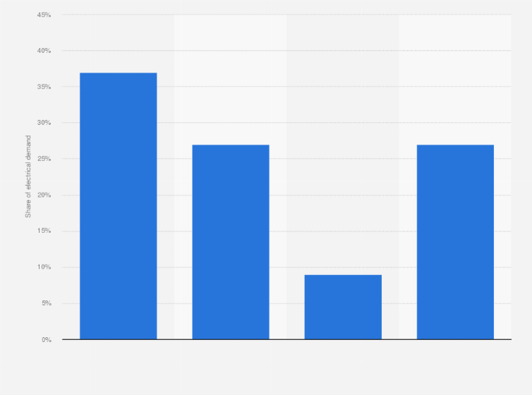 Statistic: Breakdown of the electrical demand of the energy sector in France in 2015, according to use
