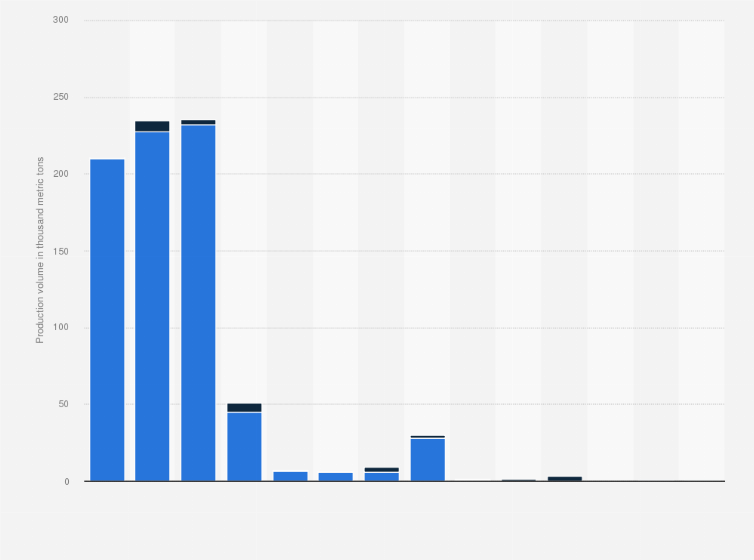 Statistic: Production volume of limestone in Taiwan from 2007 to 2020, by type (in 1,000 metric tons)