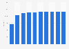 Number of waste disposal centers in France from 2001 to 2021