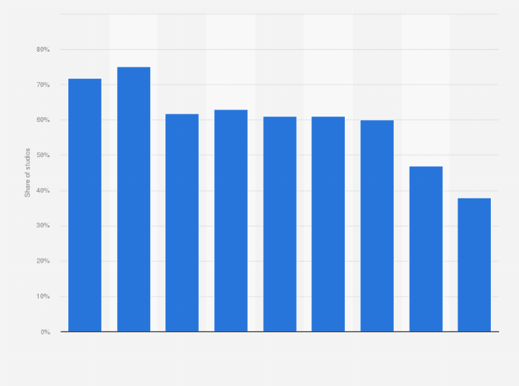 Statistic: Share of video game studios in France utilizing self-publishing from 2014 to 2022