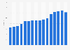 Sales volume of headphones in Germany from 2008 to 2023 (in million)