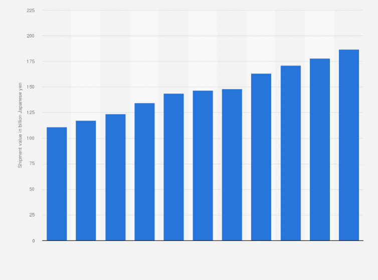 Statistic: Shipment value of the natural and organic cosmetics market in Japan from fiscal year 2014 to 2023 with a forecast for 2024 (in billion Japanese yen)