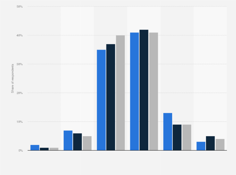 Statistic: To what extent are you worried about your online/digital security in the private sphere?
