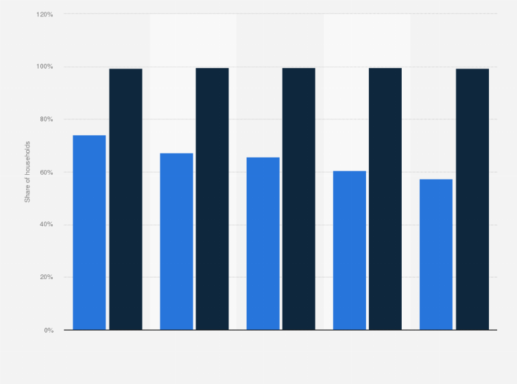 Statistic: Percentage of households owning landline and mobile telephones in Spain in 2021, by population size