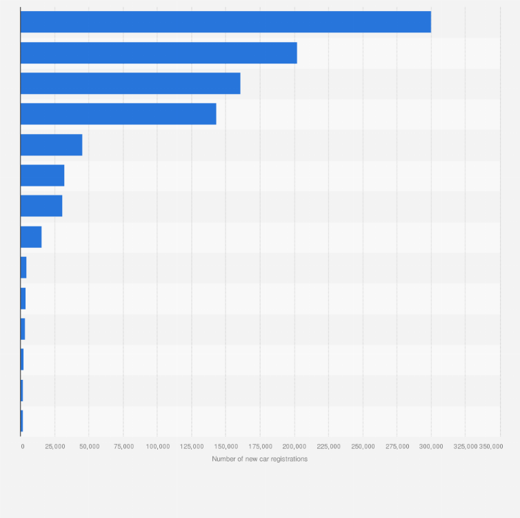 Statistic: New passenger cars registrations in Spain in 2023, by segment