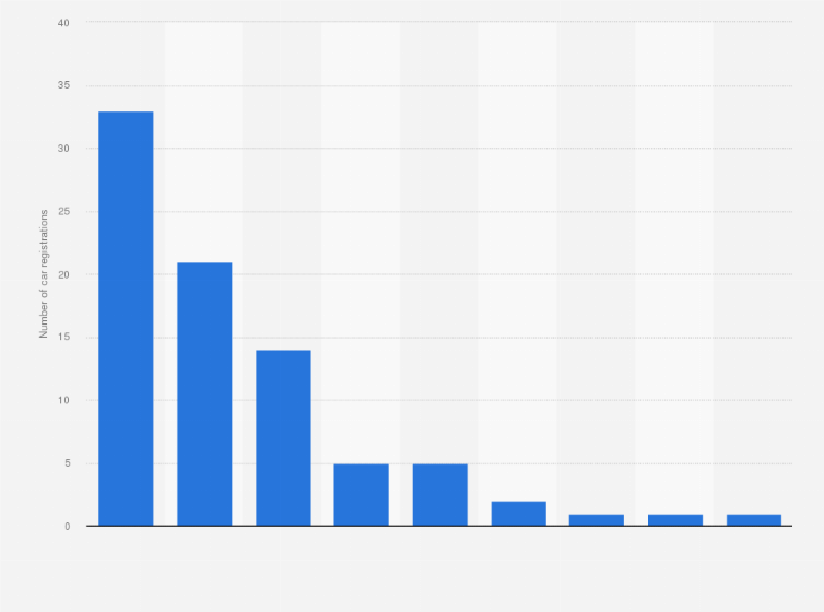 Statistic: Number of Ferrari cars registered in Spain in 2019, by model