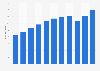 Sales value of the company Oysho España SA from 2013 to 2023 (in million euros)