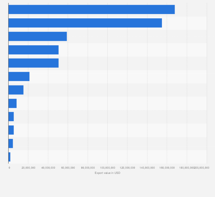 Statistic: Value of chocolate and other foods with cocoa exported from Spain to the different countries of the world by 2015, by country of destination (in dollars)