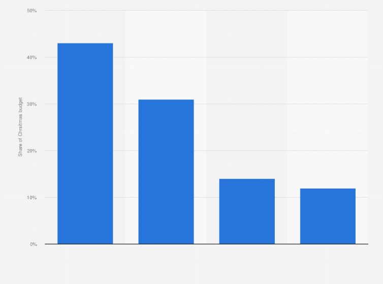 Statistic: Share of the Christmas budget in Spanish households in 2019, by product group