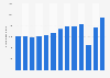 Number of tourists who stayed at campsites in Spain from 2010 to 2022 (in 1,000s)