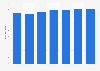 Sales value of the company Óptica 2000 SL in Spain between 2013 and 2019 (in million euros)