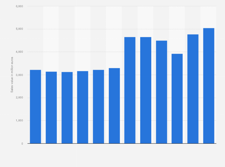 Statistic: Sales value of the company Alcampo S.A. in Spain between 2012 and 2023 (in million euros)