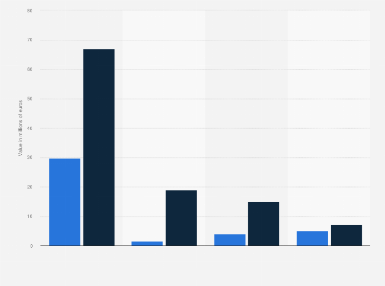 Statistic: Operating result of the four main SOCIMI in Spain in the first quarter of 2015 and the first quarter of 2016 (in millions of euros)
