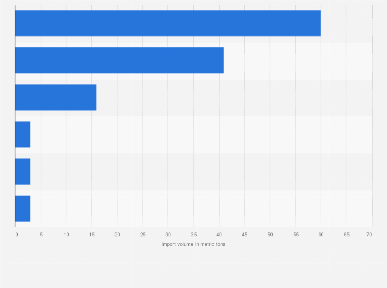 Statistic: Volume of chard imports from the European Union to Spain in 2020, by country of origin (in metric tons)