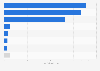 Number of social media followers of Inditex's Bershka worldwide in 2022, by platform (in millions)