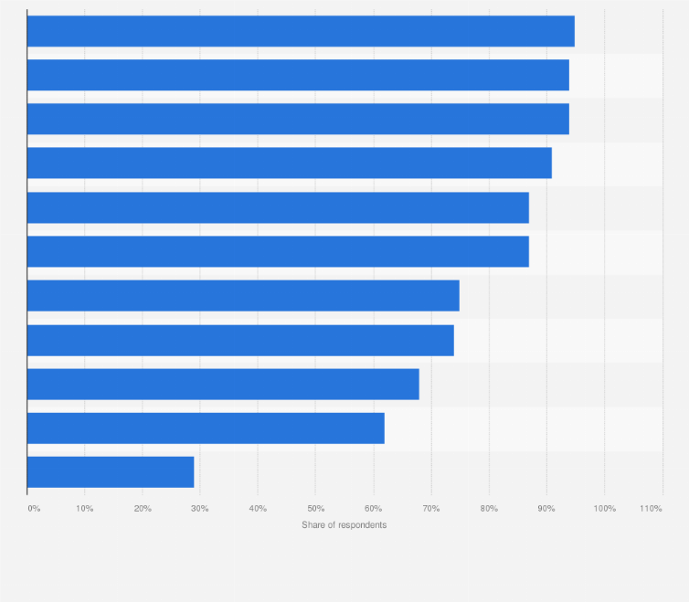 Statistic: Familiarity level of internet users in the Netherlands with cyber threats as of 2022
