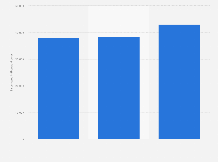 Statistic: Value of cycling clothing sales  in Spain between 2013 and 2015 (in thousand euros)