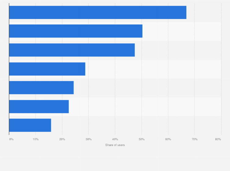 Statistic: Main type of attempted online fraud experienced by Spanish users during the first semester of 2019
