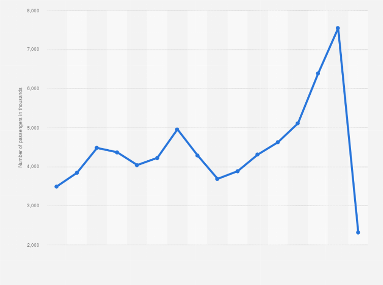 Statistic: Passenger traffic at Seville Airport from 2005 to 2020 (in 1,000s)