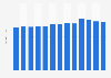 Average number of nights spent by tourists in the city of Madrid, Spain from 2010 to 2022