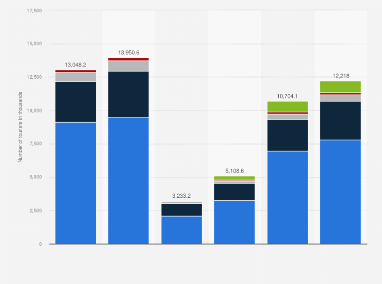 Statistic: Number of tourists in commercial accommodation establishments in Barcelona, Spain from 2018 to 2023, by type (in 1,000s)